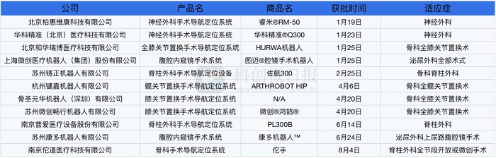 2022年多款手術(shù)機器人獲批上市